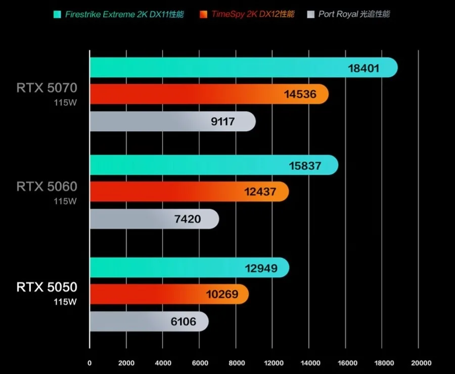 rtx-5050-mobil-duyuruldu-iste-ozellikleri-ve-performansi-1-G2yQKNYU RTX 5050 Mobil Duyuruldu! İşte Özellikleri ve Performansı