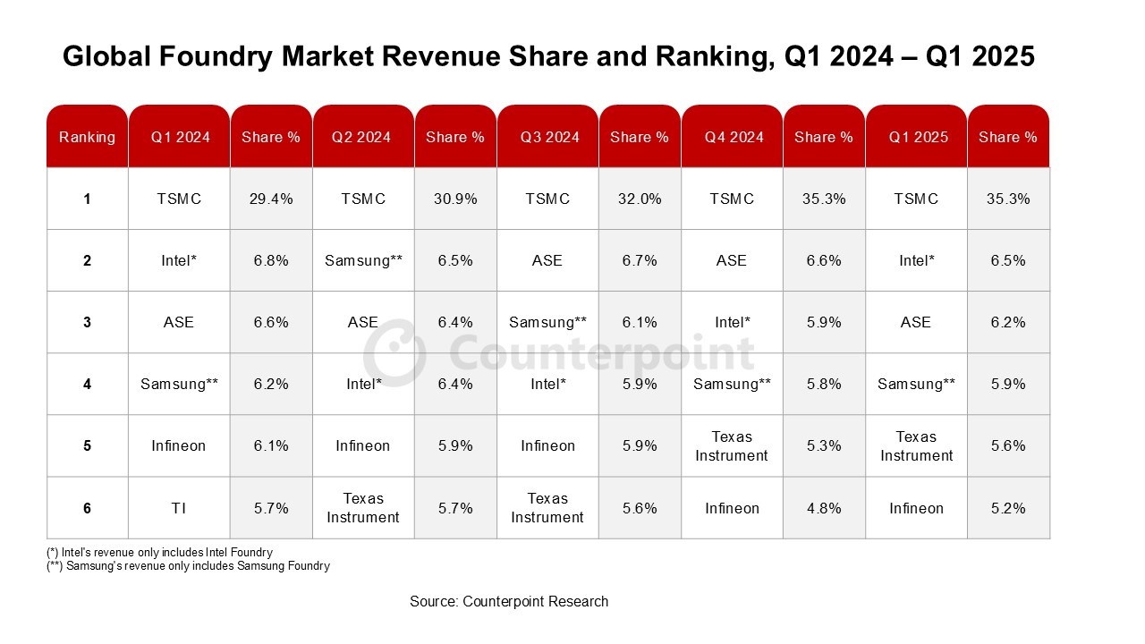 tsmc-cip-uretiminde-rakiplerine-fark-atti-35-pazar-hissesine-ulasti-0-yVKTtQOP TSMC, çip üretiminde rakiplerine fark attı: %35 pazar hissesine ulaştı