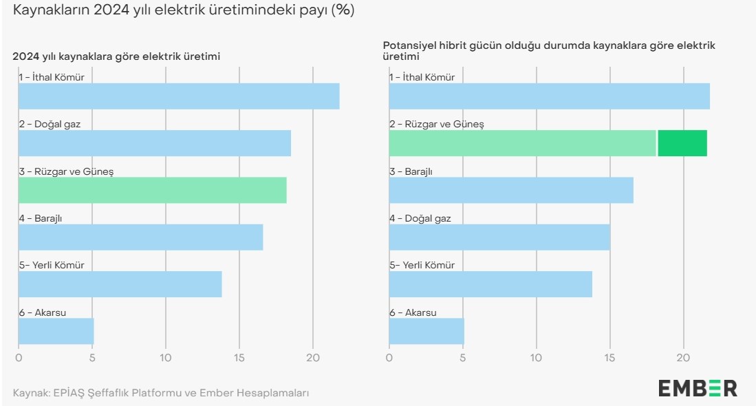 turkiye-hibrit-santrallerle-guneste-8-gwlik-sicrama-yapabilir-duzenleme-gerekli-3-wCUWmkJV Türkiye, hibrit santrallerle güneşte 8 GW'lık sıçrama yapabilir: Düzenleme gerekli